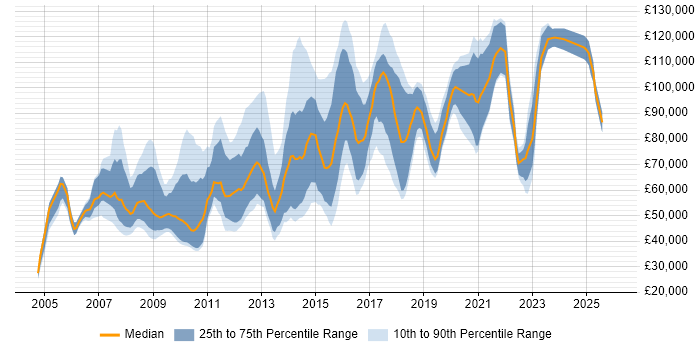 Salary distribution trend for Digital Director job vacancies in the UK