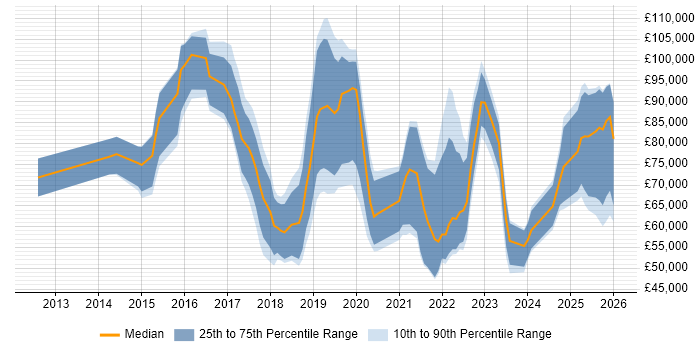 Salary distribution trend for jobs in the UK citing Digital Enablement