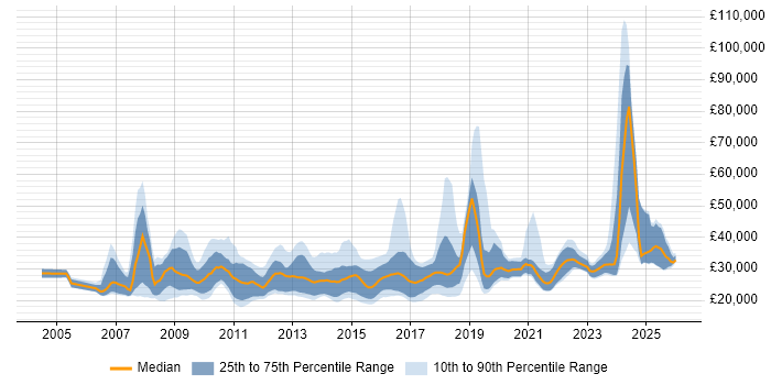 Salary distribution trend for Digital Executive job vacancies in the UK