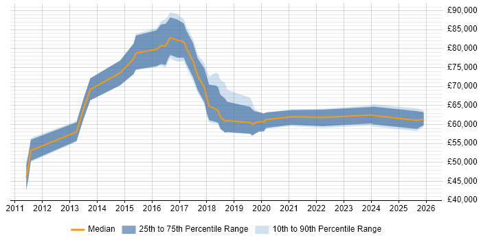 Salary distribution trend for Digital Innovation Manager job vacancies in the UK