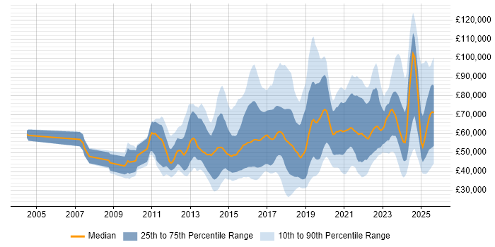 Salary distribution trend for jobs in the UK citing Digital Innovation