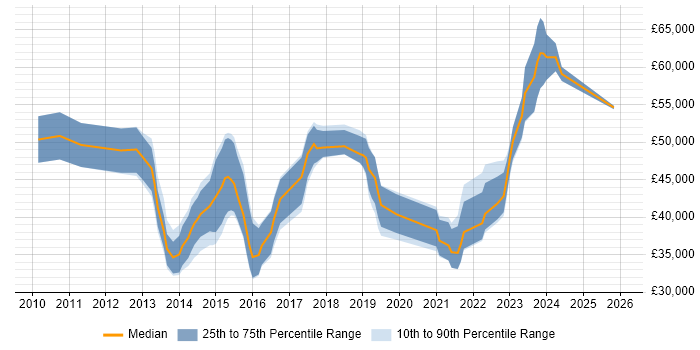 Salary distribution trend for Digital Insight Analyst job vacancies in the UK