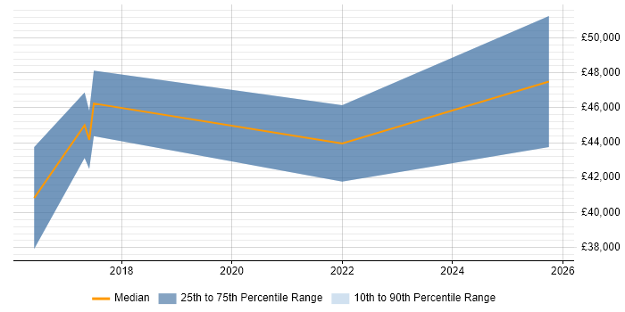 Salary distribution trend for Digital Learning Consultant job vacancies in the UK Salary distribution trend for Digital Learning Consultant job vacancies in the UK