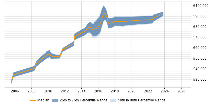 Salary distribution trend for Digital Marketing Architect job vacancies in the UK
