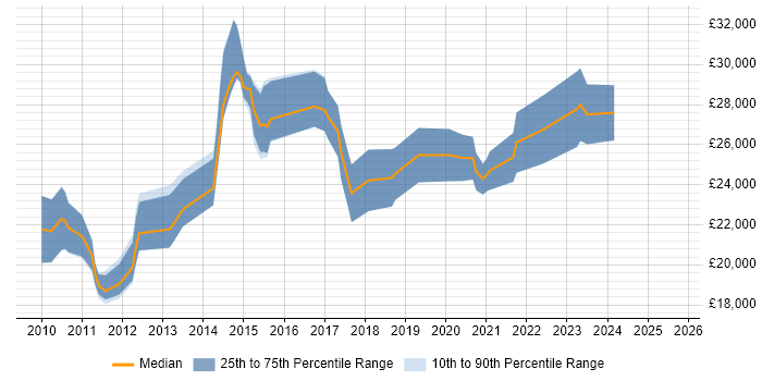 Salary distribution trend for Digital Marketing Assistant job vacancies in the UK