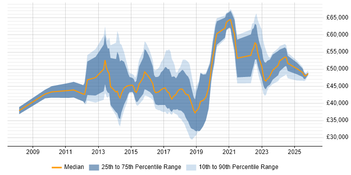 Salary distribution trend for jobs in the UK citing Digital Optimization