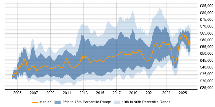 Salary distribution trend for Digital Project Manager job vacancies in the UK