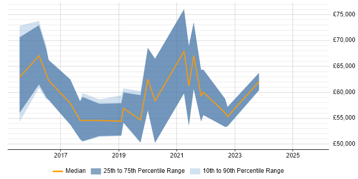 Salary distribution trend for Digital Service Designer job vacancies in the UK