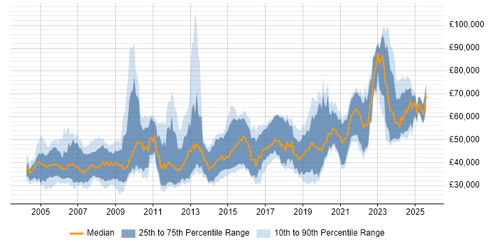 Salary distribution trend for jobs in the UK citing Digital Signal Processing