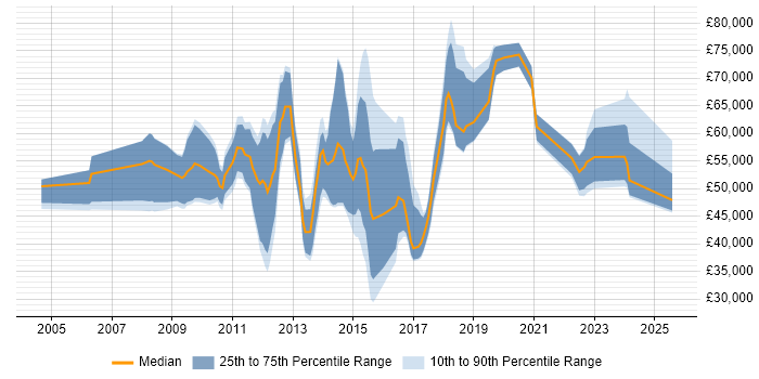 Salary distribution trend for Digital Strategist job vacancies in the UK Salary distribution trend for Digital Strategist job vacancies in the UK