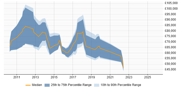 Salary distribution trend for Digital Strategy Consultant job vacancies in the UK