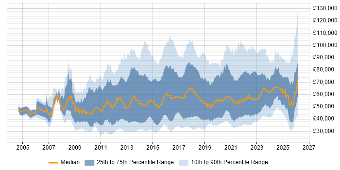 Salary distribution trend for jobs in the UK citing Digital Strategy