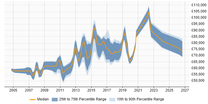 Salary distribution trend for Digital Technical Architect job vacancies in the UK