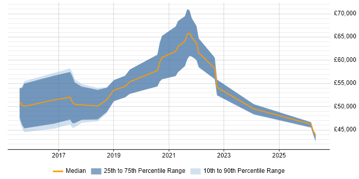 Salary distribution trend for Digital User Researcher job vacancies in the UK