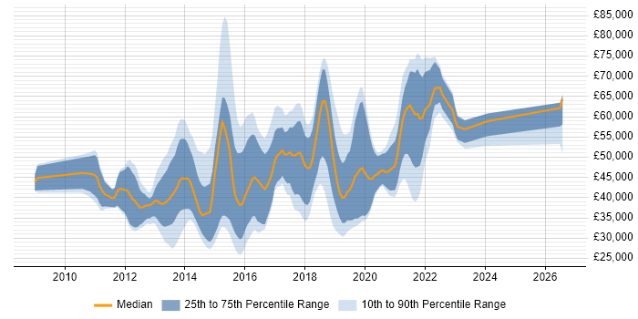 Salary distribution trend for Digital UX Designer job vacancies in the UK