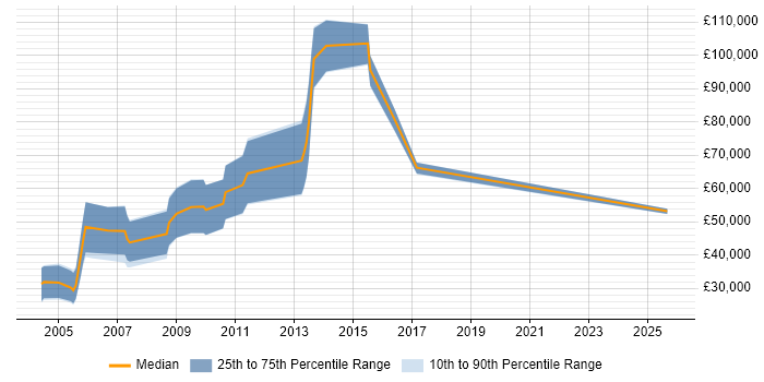 Salary distribution trend for Direct Sales Executive job vacancies in the UK Salary distribution trend for Direct Sales Executive job vacancies in the UK