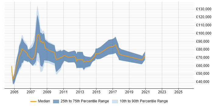 Salary distribution trend for Direct Sales Manager job vacancies in the UK