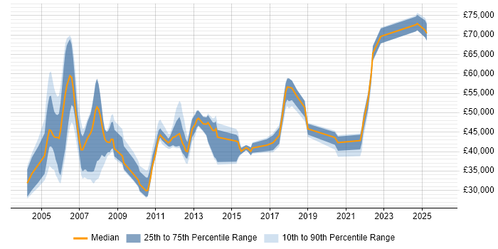 Salary distribution trend for Disaster Recovery Analyst job vacancies in the UK