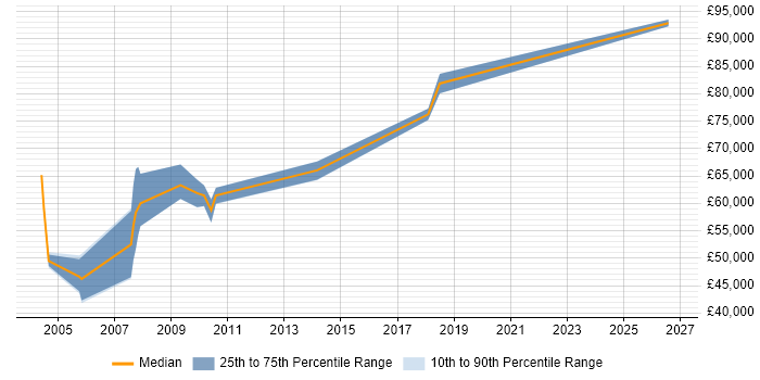 Salary distribution trend for Disaster Recovery Architect job vacancies in the UK
