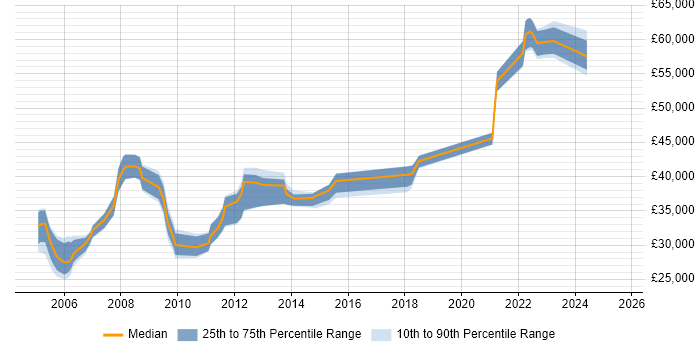 Salary distribution trend for Disaster Recovery Engineer job vacancies in the UK