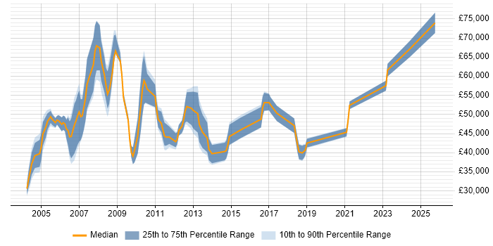 Salary distribution trend for Disaster Recovery Specialist job vacancies in the UK