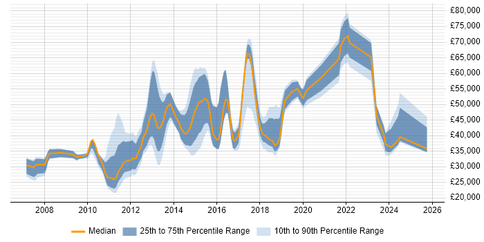 Salary distribution trend for jobs in the UK citing Disclosure Scotland