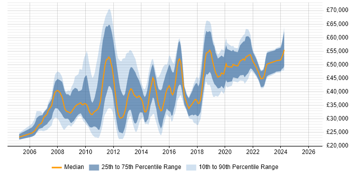 Salary distribution trend for jobs in the UK citing Display Advertising