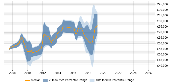 Salary distribution trend for jobs in the UK citing Distributed Algorithms