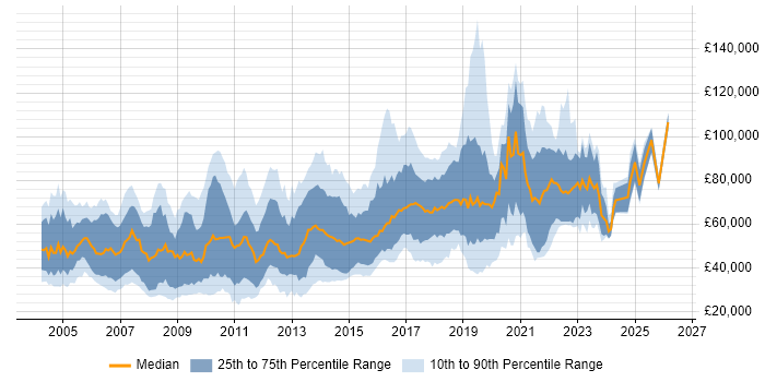 Salary distribution trend for jobs in the UK citing Distributed Applications