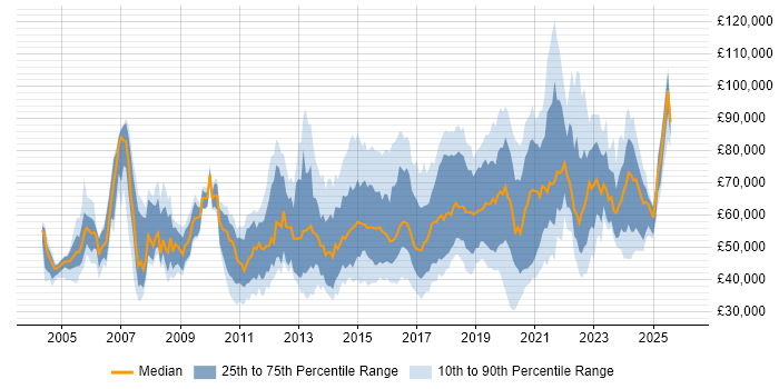 Salary distribution trend for jobs in the UK citing Distributed Denial-of-Service