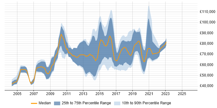 Salary distribution trend for Distributed Systems Developer job vacancies in the UK