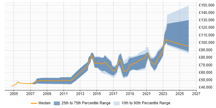 Salary distribution trend for Distributed Systems Engineer job vacancies in the UK
