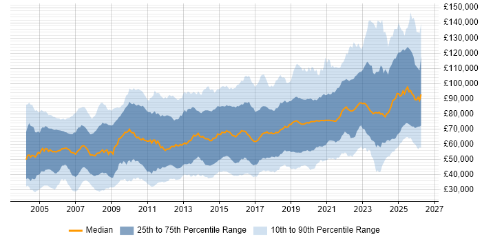 Salary distribution trend for jobs in the UK citing Distributed Systems