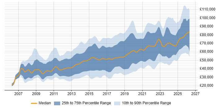 Salary distribution trend for jobs in the UK citing Django