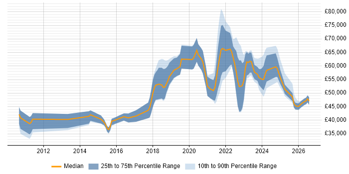 Salary distribution trend for jobs in the UK citing DKIM