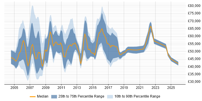 Salary distribution trend for jobs in the UK citing DMAIC
