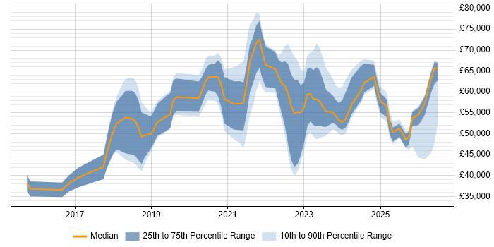Salary distribution trend for jobs in the UK citing DMARC
