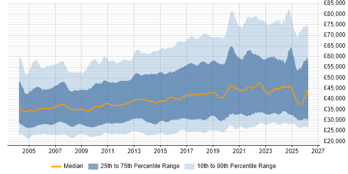 Salary distribution trend for jobs in the UK citing DNS