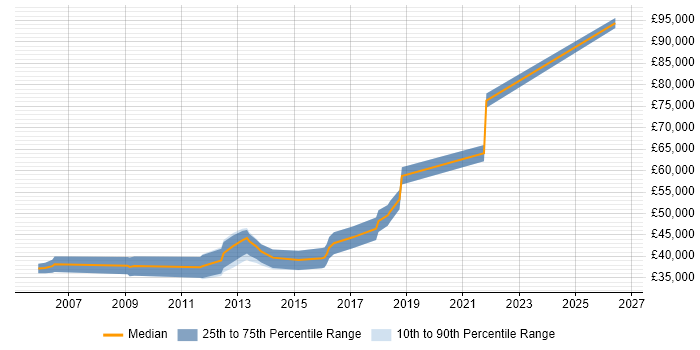 Salary distribution trend for jobs in the UK citing DO-160