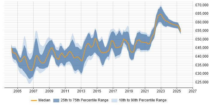 Salary distribution trend for jobs in the UK citing DO-178B