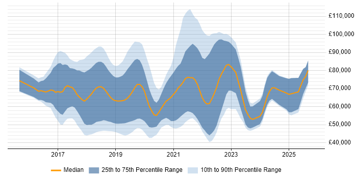 Salary distribution trend for jobs in the UK citing Docker Swarm