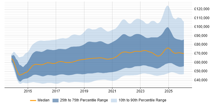 Salary distribution trend for jobs in the UK citing Docker