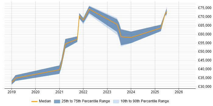 Salary distribution trend for jobs in the UK citing Docs as Code