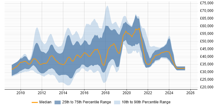 Salary distribution trend for jobs in the UK citing Doctrine