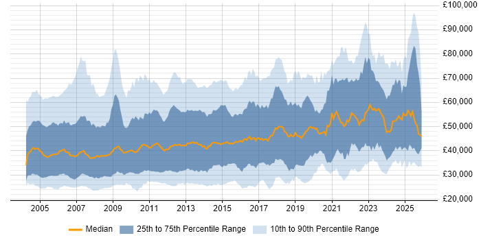 Salary distribution trend for jobs in the UK citing Document Management