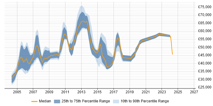 Salary distribution trend for Documentation Manager job vacancies in the UK