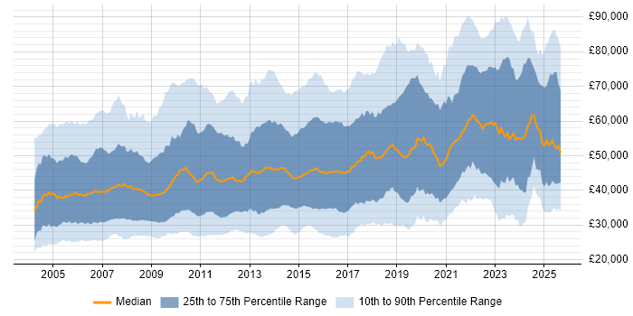 Salary distribution trend for jobs in the UK citing Documentation Skills