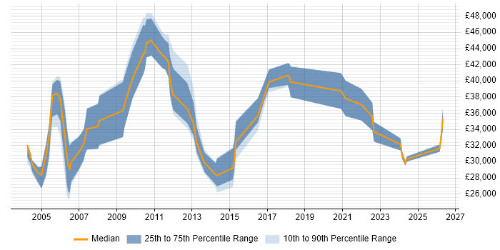 Salary distribution trend for Documentation Specialist job vacancies in the UK