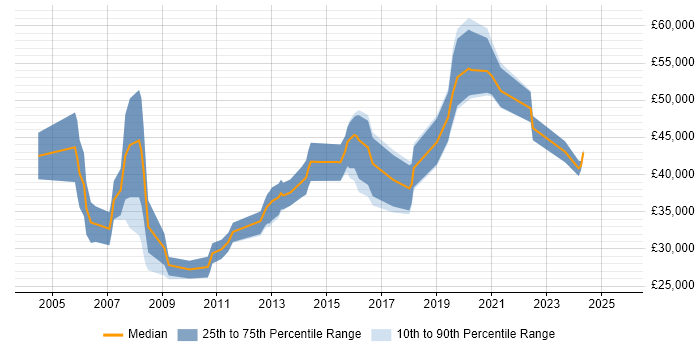 Salary distribution trend for Documentation Writer job vacancies in the UK