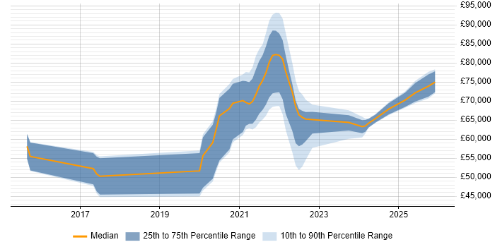 Salary distribution trend for jobs in the UK citing DocumentDB